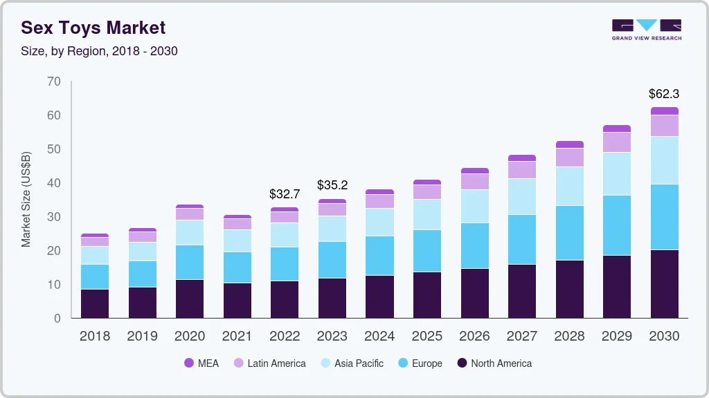 Sex Toys Market Graph