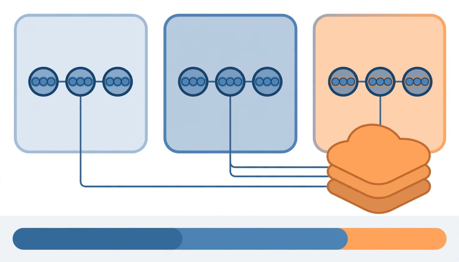 Three Kubernetes node groups connect to shared regional file storage across availability zones.