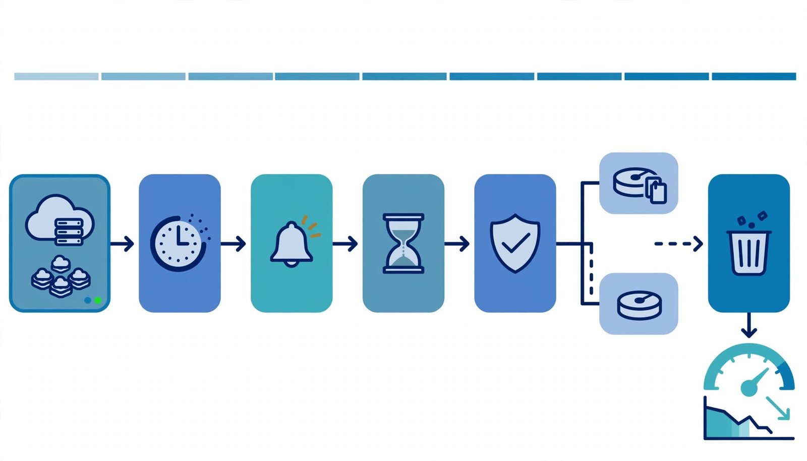 Cloud resources move from a TTL warning through approval and deletion, lowering costs.